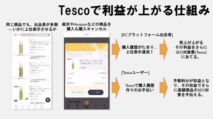 tesco仕組み