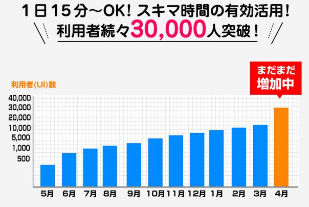 スマホdeモニター利用者