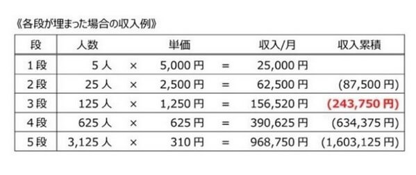 みんなのたまご俱楽部マルチ商法